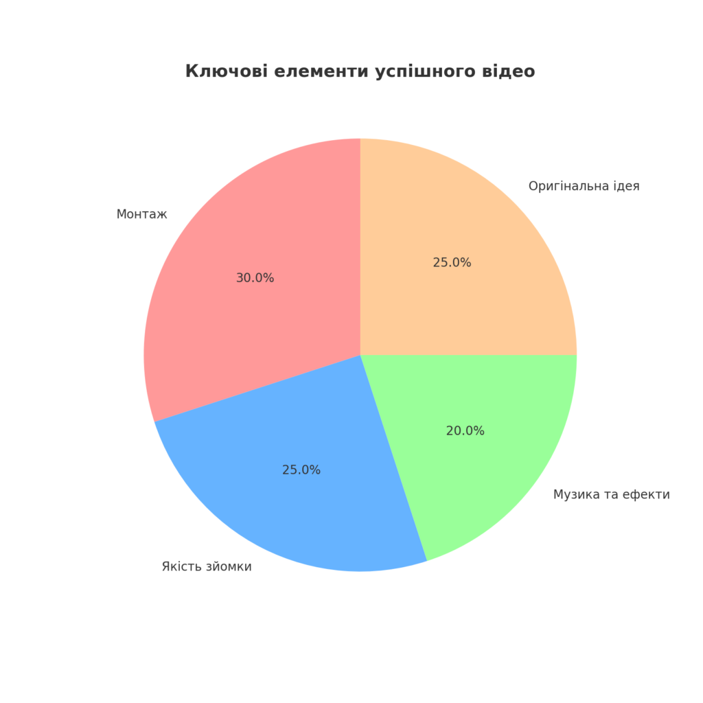 Діаграма візуалізує, як монтаж є важливою частиною загального успіху відео.