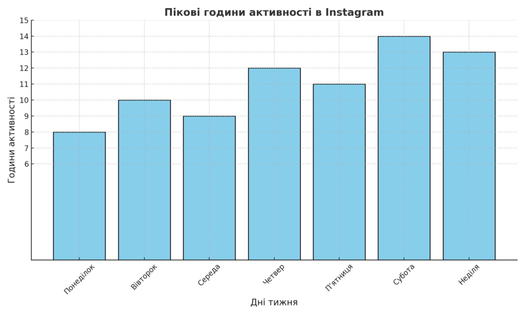 Пікові години активності в Instagram