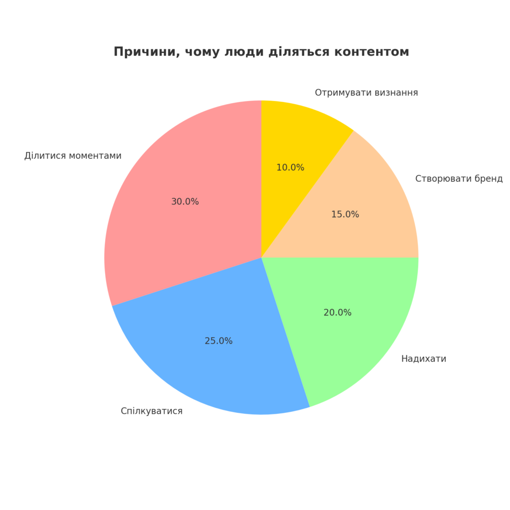 Причини, чому люди діляться контентом