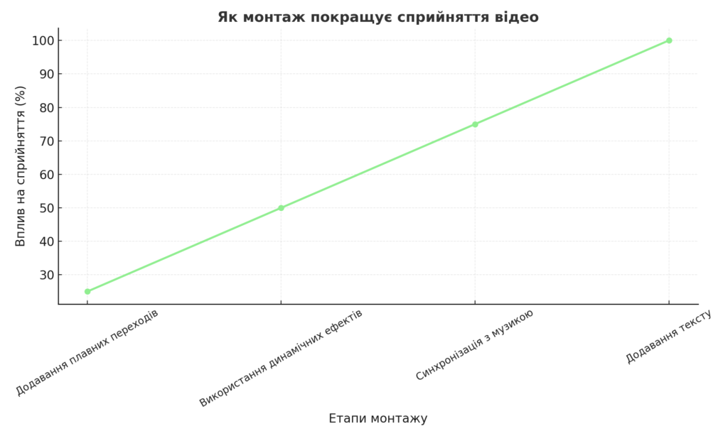 Таймлайн "Як монтаж покращує сприйняття відео" Таймлайн показує, як кожен елемент монтажу покращує сприйняття.