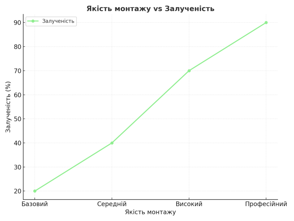 Як монтаж впливає на успіх? Графік залежності між якістю монтажу та залученістю